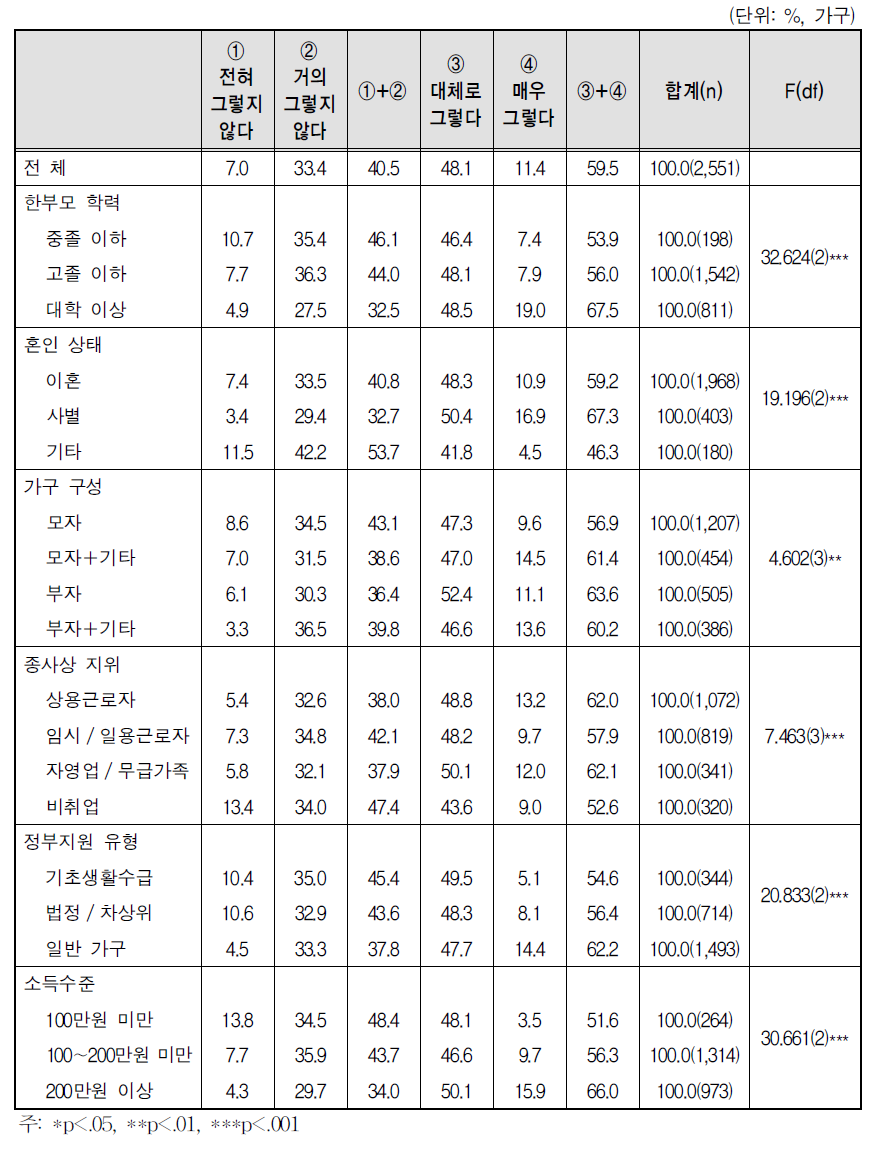 주거 환경 - 방음상태 좋음