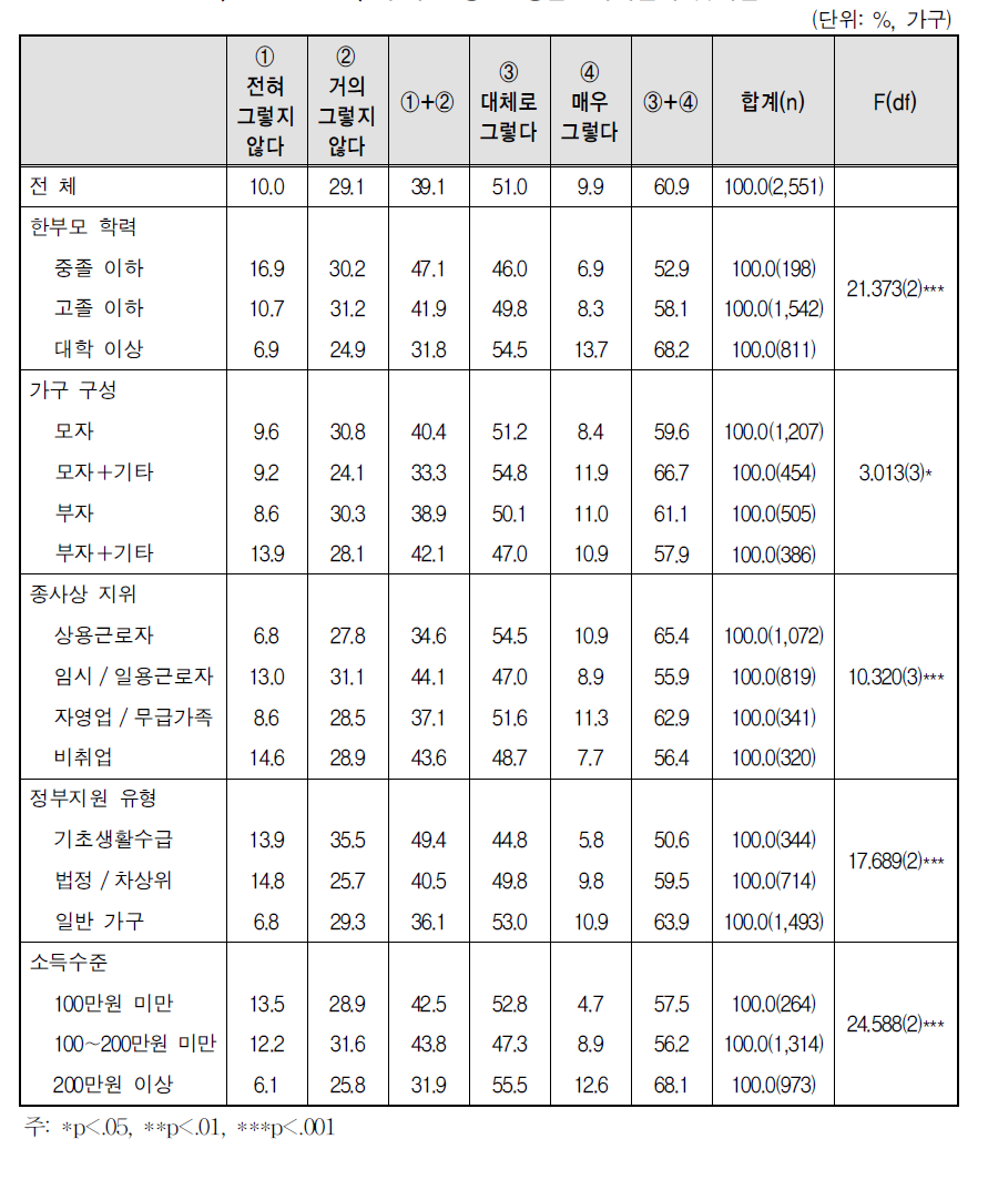 주거 환경 - 생활편의시설이 갖춰짐