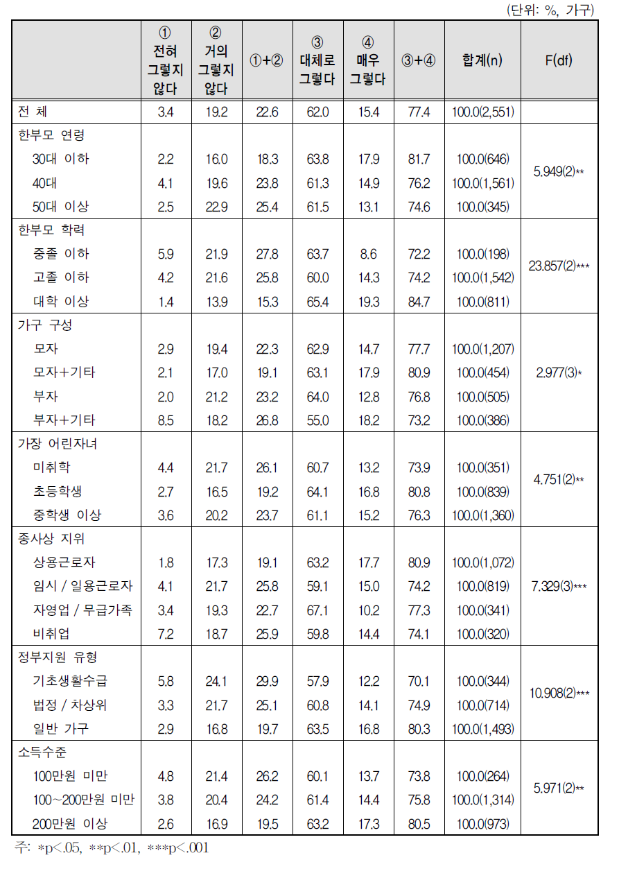 주거 환경 - 대중교통 접근이 용이함