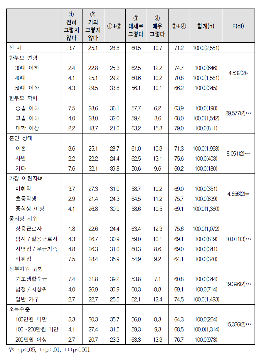 주거 환경 - 교육환경 좋음