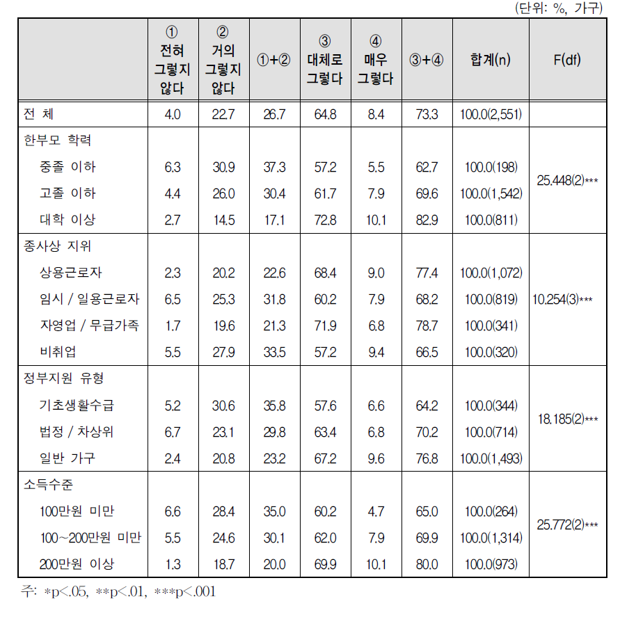 주거 환경 - 치안상태 좋음