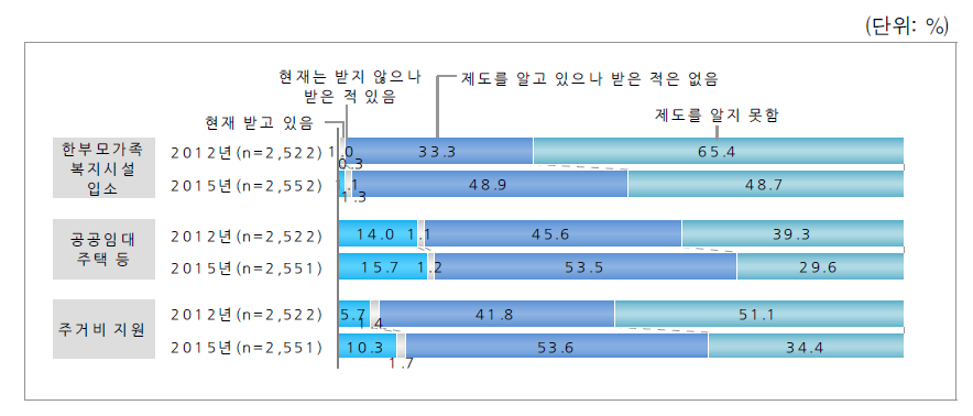 정부가 제공하는 주거지원정책에 대한 인지도 및 이용경험