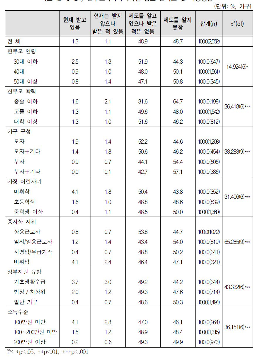 한부모가족복지시설 입소 인지도 및 이용경험