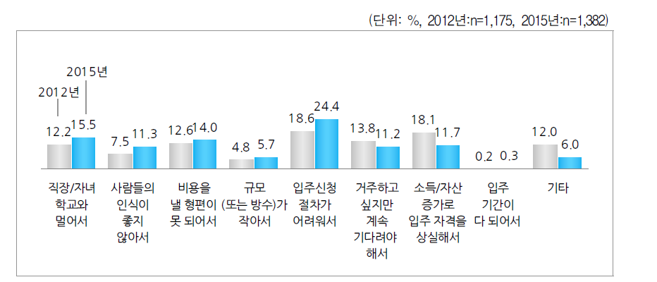 공공임대주택 등을 이용하지 않은 이유