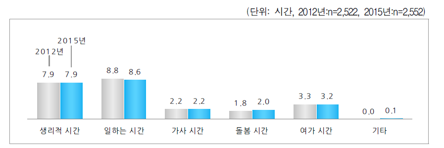 활동시간 - 평일