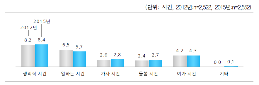 활동시간 - 토요일