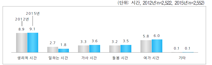 활동시간 - 일요일