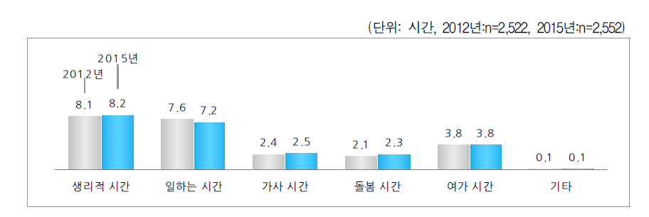 주 평균 활동시간