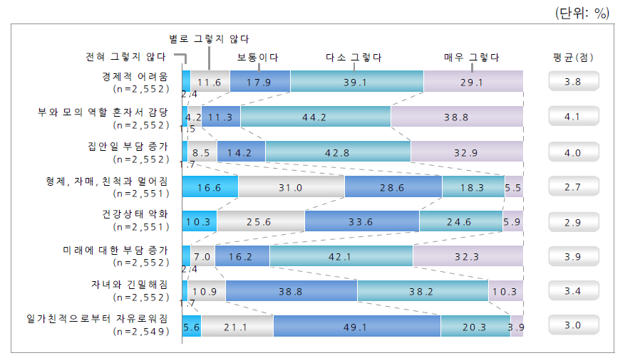 한부모가 된 후 달라진 점