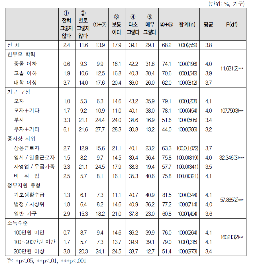 한부모가 된 후 달라진 점 - 경제적 어려움