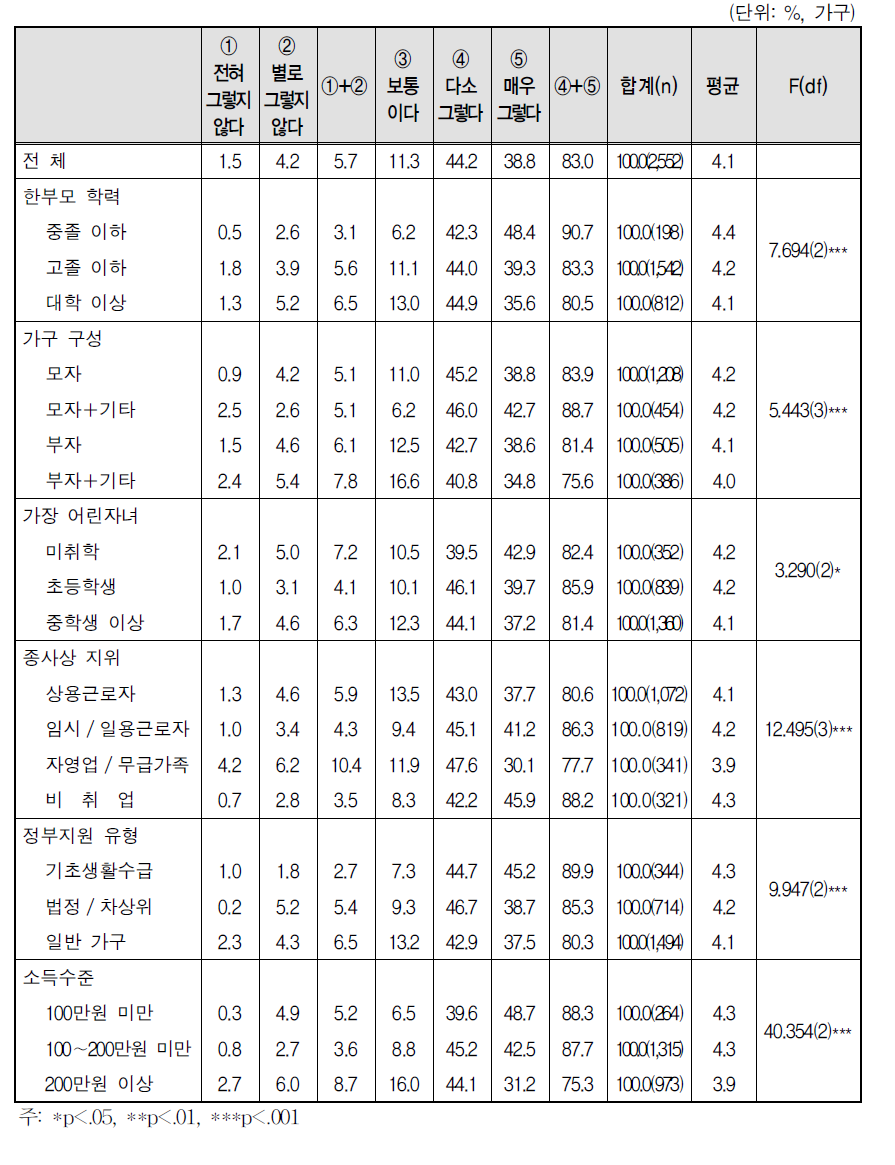 한부모가 된 후 달라진 점 - 부와 모의 역할 혼자서 감당