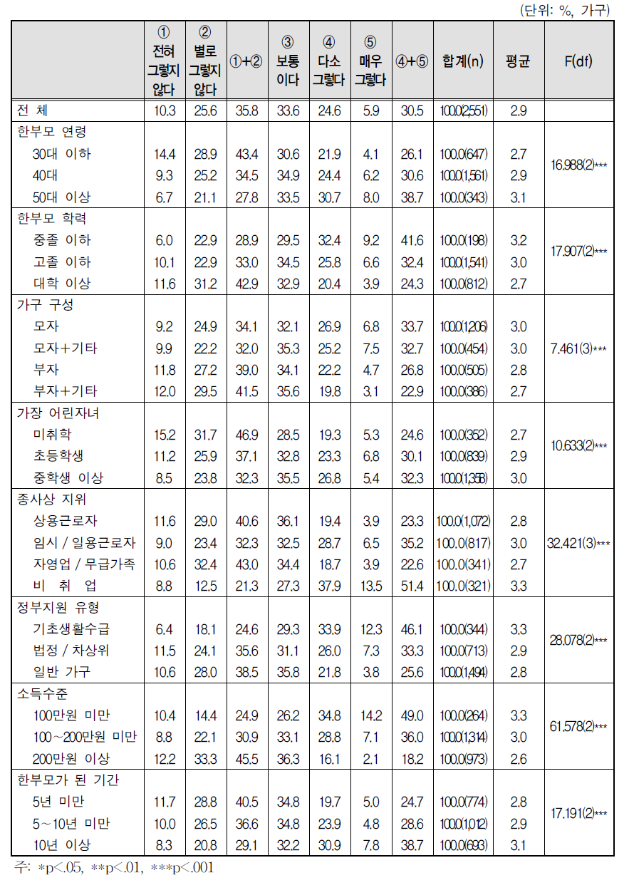 한부모가 된 후 달라진 점 - 건강상태 악화