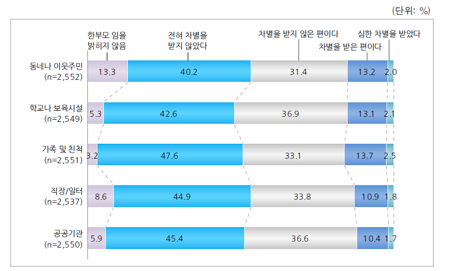 부당한 일, 차별 경험(본인)