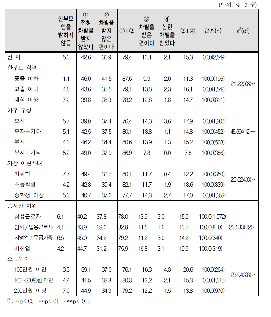 부당한 일, 차별 경험(본인) - 학교나 보육시설