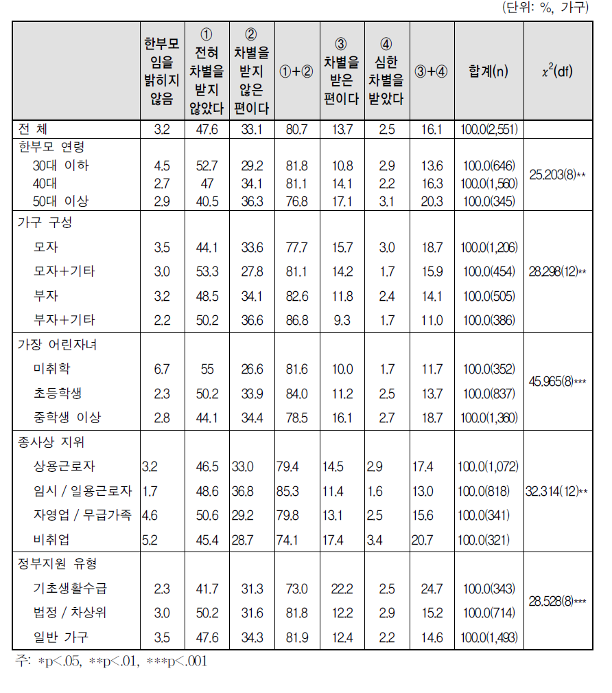 부당한 일, 차별 경험(본인) - 가족 및 친척