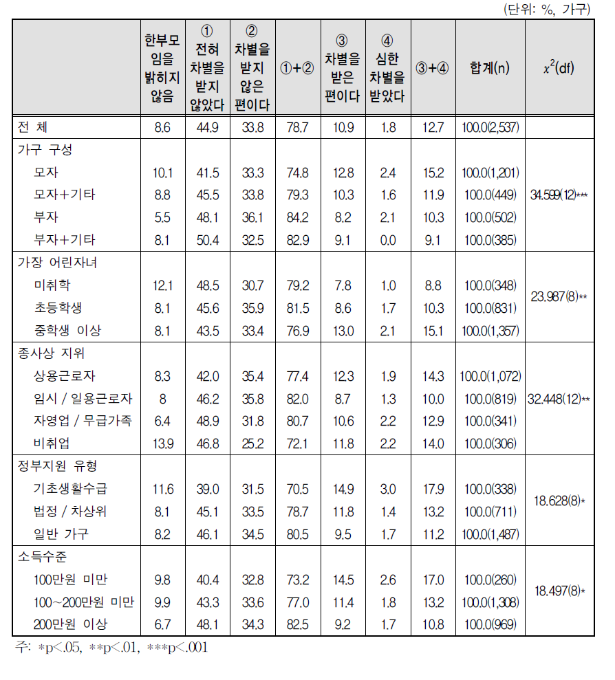 부당한 일, 차별 경험(본인) - 직장/일터