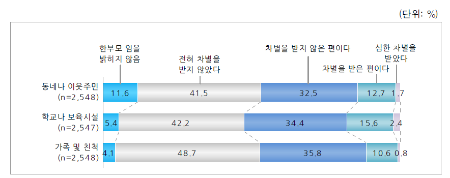 부당한 일, 차별 경험(자녀)