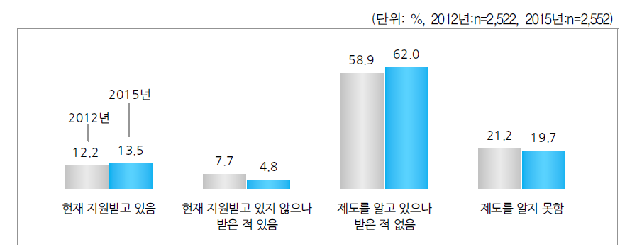 한부모가 된 후 기초생활보장제도 수급 경험