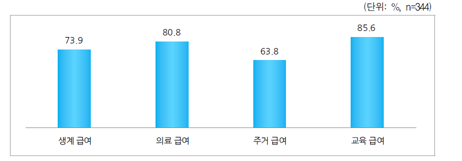 기초생활보장제도 지원받는 급여