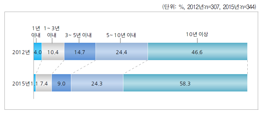 기초생활보장제도 탈수급 예상 기간