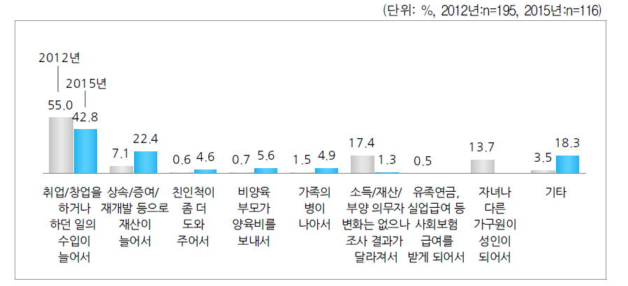 수급에서 벗어나게 된 이유