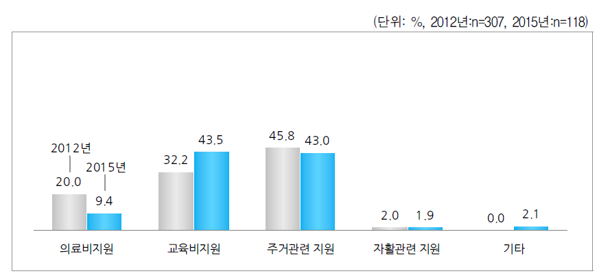 수급에서 벗어난 후 가장 아쉬운 지원