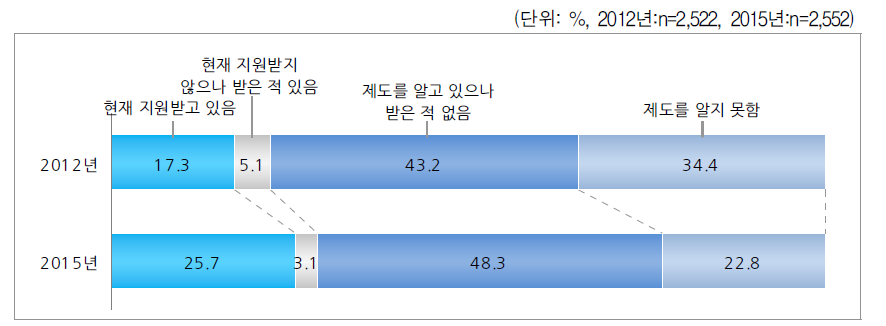 한부모가 된 후 저소득 한부모가족 지원 수급 경험