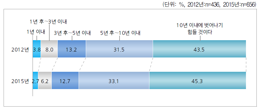 한부모가족지원사업 탈지원 예상 기간