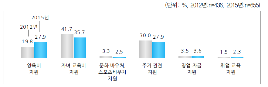 지원사업에서 벗어나도 계속 받고 싶은 지원