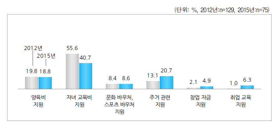 지원사업에서 벗어난 후 가장 아쉬운 지원