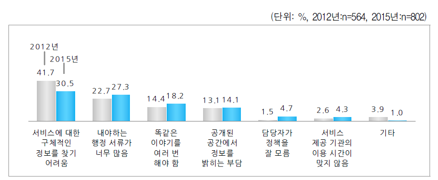 지원서비스 이용 시 불편한 점