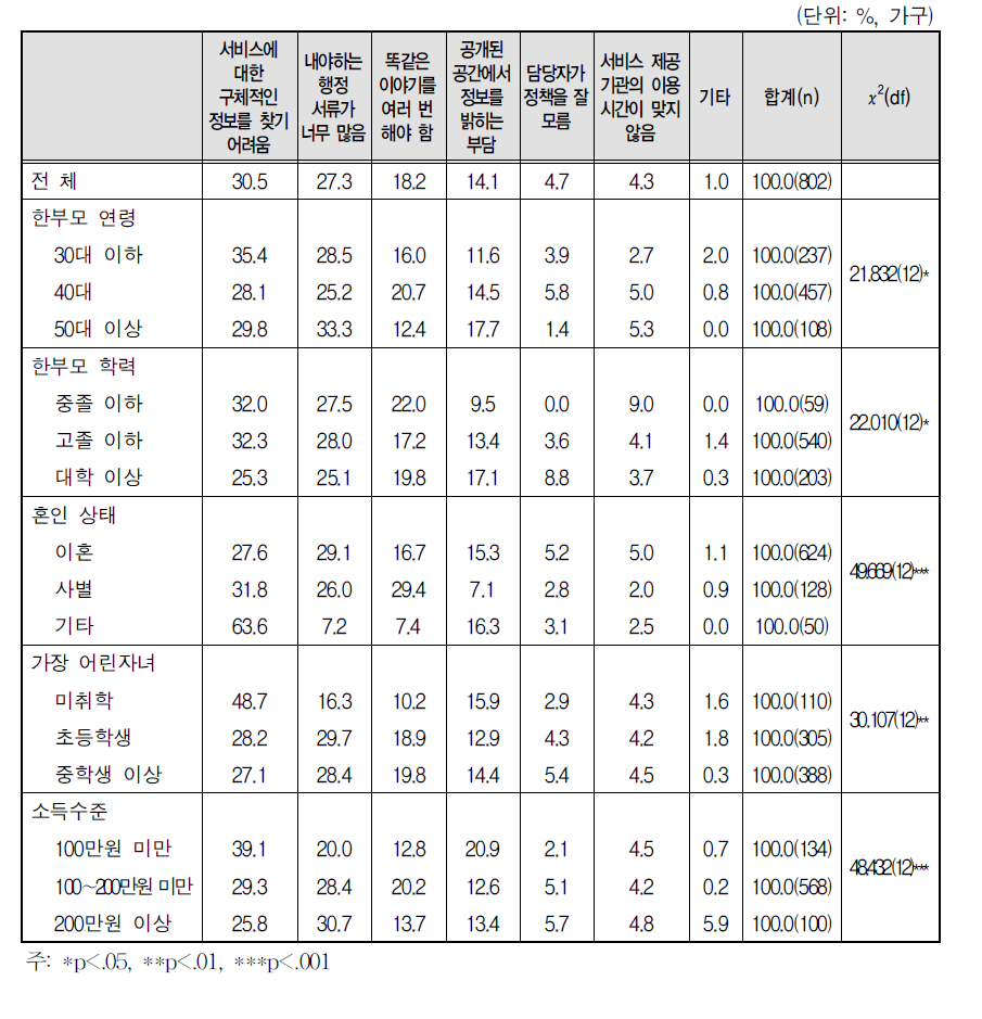 한부모 관련 지원서비스 이용 시 불편한 점