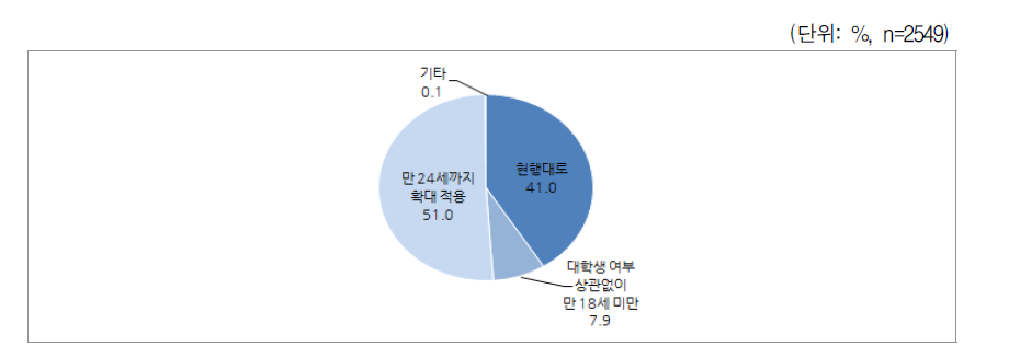 한부모가족 지원사업의 적절한 자녀 연령