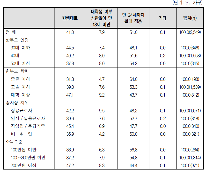 한부모가족 지원사업의 적절한 자녀 연령