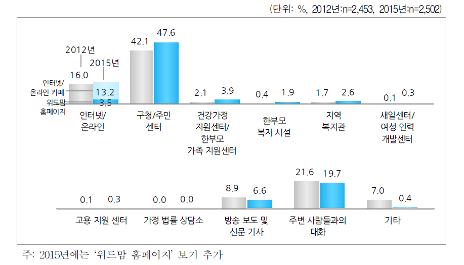 한부모가족지원사업 정보 획득 경로(1순위)