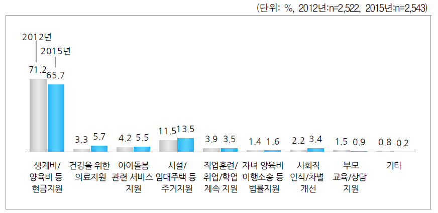 필요하다고 느끼는 지원(1순위)