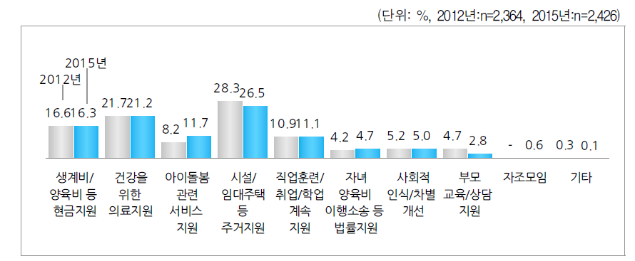 필요하다고 느끼는 지원(2순위)