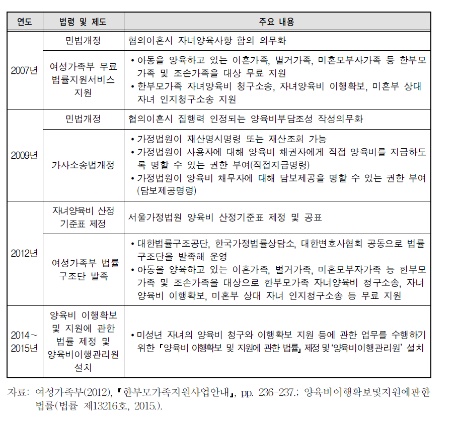 자녀양육비 이행 관련 법･제도 현황