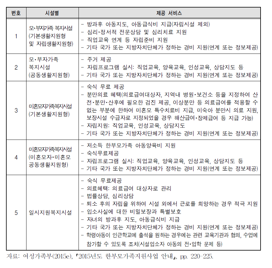 한부모가족 시설 유형별 제공 서비스