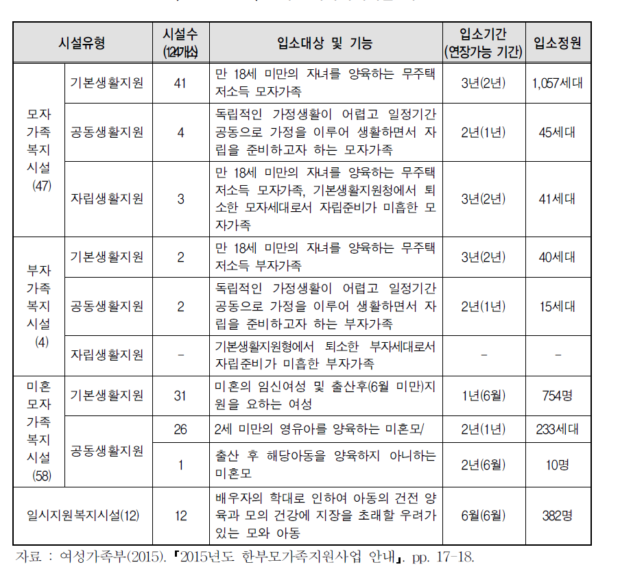 한부모가족복지시설 개요