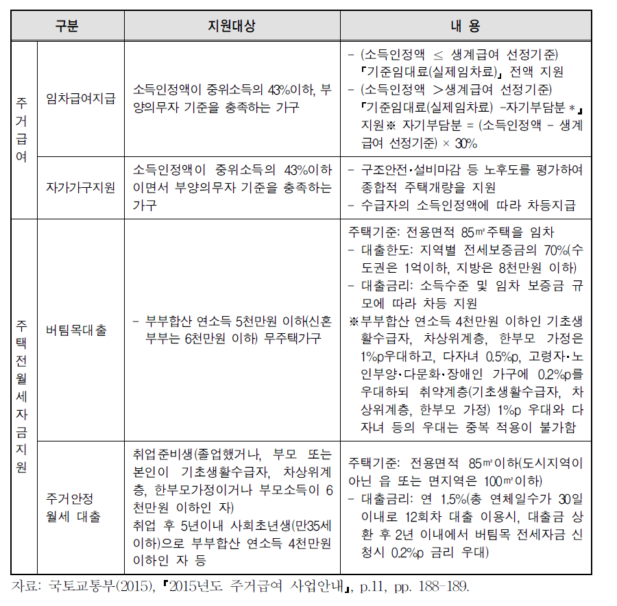 현행주거정책(자금지원)