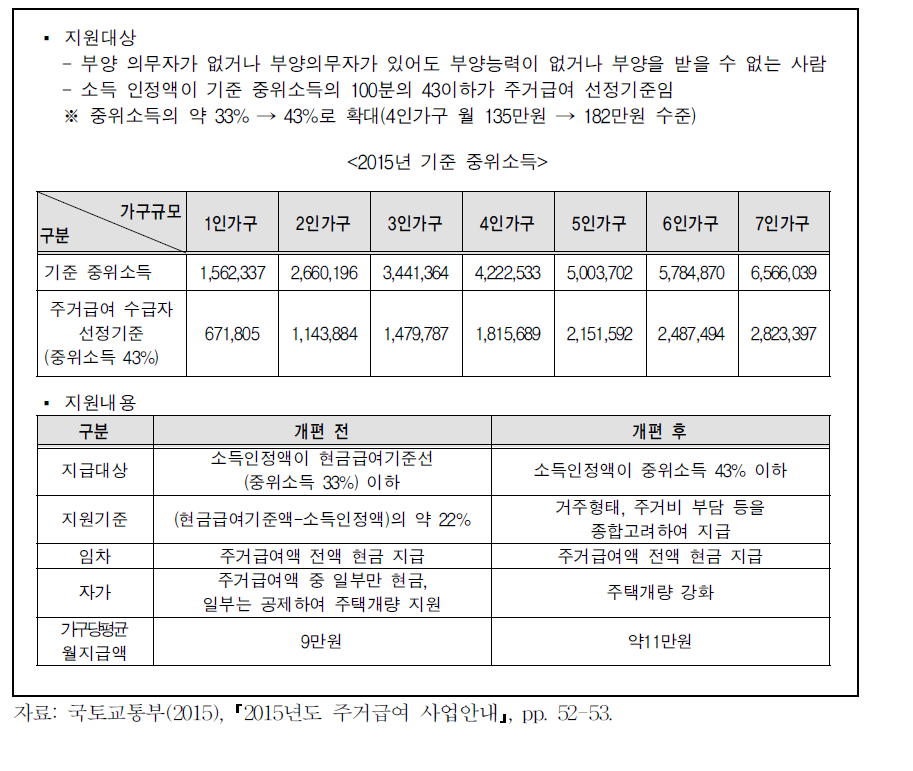 기초생활보장제도 주거급여 주요 내용