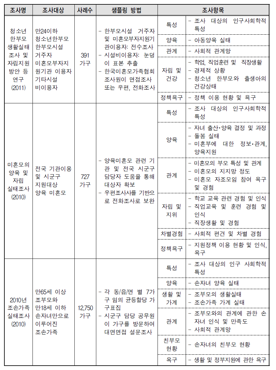 기존 한부모가족 실태조사 주요 내용