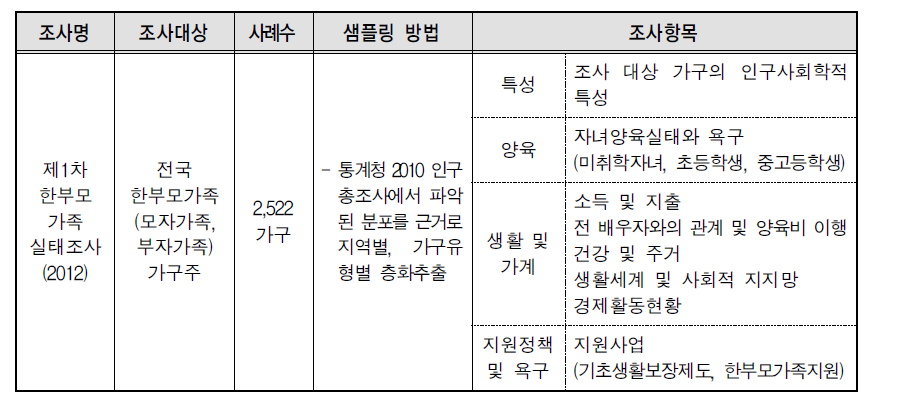 제1차 한부모가족 실태조사 주요 내용