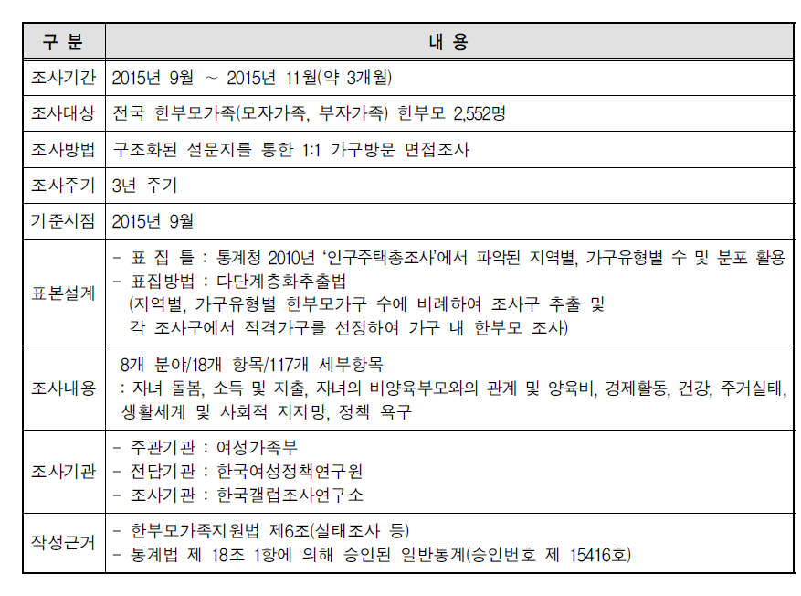 한부모가족 실태조사 조사개요