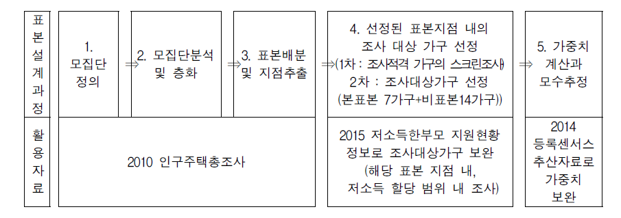 표본설계 과정과 활용자료