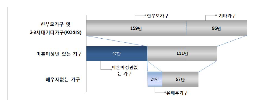 한부모가족 규모추정 결과