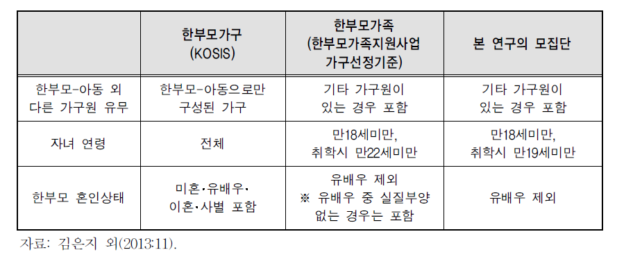 한부모가구와 한부모가족 개념 비교