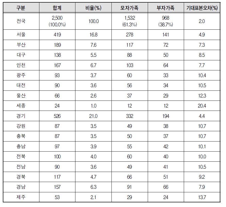 표본할당안2(180+10)