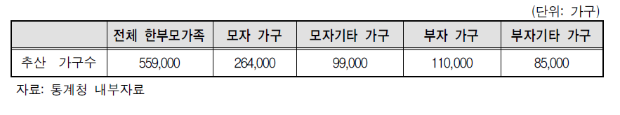 2014년 한부모가족 수 추산